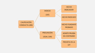 CALIFICACIÓN
CONDUCTA (280)
INDICIO
(165)
HECHO
INDICADOR
HECHO INDICADO
PRESUNCIÓN
LEGAL (166)
HECHO FUNDANTE
PROBADO
ADMITE PRUEBA
EN CONTRARIO
PREVISTA EN LA
LEY
 