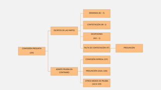 CONFESIÓN PRESUNTA
(205)
ESCRITOS DE LAS PARTES
DEMANDA (82 – 5)
CONTESTACIÓN (96 -2)
EXCEPCIONES
(442 – 1)
FALTA DE CONTESTACIÓN (97) PRESUNCIÓN
ADMITE PRUEBA EN
CONTRARIO
CONFESIÓN EXPRESA (197)
PRESUNCIÓN LEGAL (166)
OTROS MEDIOS DE PRUEBA
(164 A 169)
 