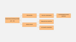 INASISTENCIA INTERROGATORIO
(204 - 205)
PRESUNCIÓN HECHOS CONFESABLES
CUESTIONARIO ESCRITO
ASERTIVO
INDICIO GRAVE
PREGUNTA NO ASERTIVA
NO ADMITE CONFESIÓN
 