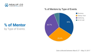 % of Mentor
by Type of Events
Data collected between March 27 – May 31 2017
 