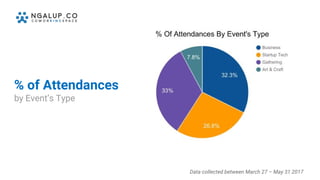 % of Attendances
by Event’s Type
Data collected between March 27 – May 31 2017
 