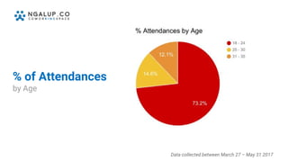 % of Attendances
by Age
Data collected between March 27 – May 31 2017
 