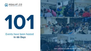 101Events have been hosted
in 66 Days
Data collected between March 27 – May 31 2017
 