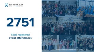 2751
Total registered
event attendances
Data collected between March 27 – May 31 2017
 