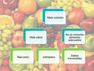 Mala nutrición

No se consume
alimentos
adecuados

Mala salud

Bajo peso

sobrepeso

Daños
irreversibles

 