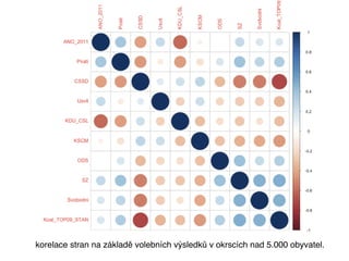 korelace stran na základě volebních výsledků v okrscích nad 5.000 obyvatel.
 