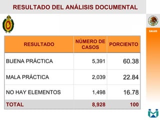 RESULTADO DEL ANÁLISIS DOCUMENTAL
RESULTADO
NÚMERO DE
CASOS
PORCIENTO
BUENA PRÁCTICA 5,391 60.38
MALA PRÁCTICA 2,039 22.84
NO HAY ELEMENTOS 1,498 16.78
TOTAL 8,928 100
 