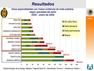 0 20 40 60 80 100 120 140 160 180 200
URGENCIAS MÉDICAS
ODONTOLOGÍA
CIRUGIA GENERAL
GINECOLOGÍA
OBSTETRICIA
MEDICINA FAMILIAR
ORTOPEDIA GENERAL
OFTALMOLOGÍA
URGENCIAS QUIRÚRGICAS
UROLOGIA
TRAUMATOLOGÍA
PEDIATRÍA
Sin daño físico
Daño temporal
Daño permanente
Muerte
Doce especialidades con mayor evidencia de mala práctica,
según gravedad del daño
2004 – enero de 2008
Resultados
Epidemiolog
Epidemiologí
ía de la Queja M
a de la Queja Mé
édica. Fajardo
dica. Fajardo Dolci
Dolci G., Hern
G., Herná
ández Torres F., Santacruz Varela J.
ndez Torres F., Santacruz Varela J.
 