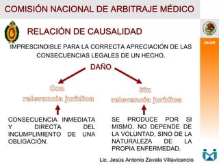 COMISIÓN NACIONAL DE ARBITRAJE MÉDICO
RELACIÓN DE CAUSALIDAD
IMPRESCINDIBLE PARA LA CORRECTA APRECIACIÓN DE LAS
CONSECUENCIAS LEGALES DE UN HECHO.
DAÑO
CONSECUENCIA INMEDIATA
Y DIRECTA DEL
INCUMPLIMIENTO DE UNA
OBLIGACIÓN.
SE PRODUCE POR SI
MISMO, NO DEPENDE DE
LA VOLUNTAD, SINO DE LA
NATURALEZA DE LA
PROPIA ENFERMEDAD.
Lic. Jes
Lic. Jesú
ús Antonio Zavala Villavicencio
s Antonio Zavala Villavicencio
 