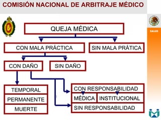 COMISIÓN NACIONAL DE ARBITRAJE MÉDICO
QUEJA MÉDICA
CON MALA PRÁCTICA SIN MALA PRÁTICA
CON DAÑO SIN DAÑO
TEMPORAL
PERMANENTE
MUERTE
CON RESPONSABILIDAD
M
MÉ
ÉDICA INSTITUCIONAL
DICA INSTITUCIONAL
SIN RESPONSABILIDAD
 