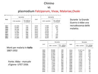 Chinino
                               vs
           plasmodium Falciparum, Vivax, Malariae,Ovale

                                               Durante la Grande
                                               Guerra si ebbe una
                                               recrudescenza delle
                                               malattia.




Morti per malaria in Italia
1887-1932



 Fonte: Abba - manuale
 d’igiene- UTET 1936
 