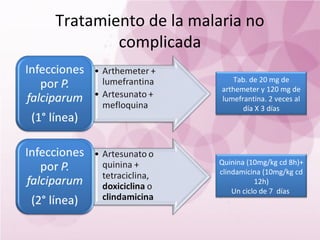 Tratamiento de la malaria no
        complicada
                          Tab. de 20 mg de
                      arthemeter y 120 mg de
                      lumefrantina. 2 veces al
                            día X 3 días




                     Quinina (10mg/kg cd 8h)+
                     clindamicina (10mg/kg cd
                                12h)
                         Un ciclo de 7 días
 