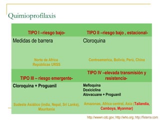 Quimioprofilaxis
http://wwwn.cdc.gov; http://who.org; http://fisterra.com
TIPO I –riesgo bajo- TIPO II –riesgo bajo , estacional-
Medidas de barrera
Norte de Africa
Repúblicas URSS
Cloroquina
Centroamerica, Bolivia, Perú, China
TIPO III – riesgo emergente-
TIPO IV –elevada transmisión y
resistencia-
Cloroquina + Proguanil
Sudeste Asiático (india, Nepal, Sri Lanka),
Mauritania
Mefloquina
Doxiciclina
Atovacuane + Proguanil
Amazonas, Africa central, Asia (Tailandia,
Camboya, Myanmar)
 