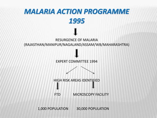 MALARIA ACTION PROGRAMME
1995
RESURGENCE OF MALARIA
(RAJASTHAN/MANIPUR/NAGALAND/ASSAM/WB/MAHARASHTRA)
EXPERT COMMITTEE 1994
HIGH RISK AREAS IDENTIFIED
FTD MICROSCOPY FACILITY
1,000 POPULATION 30,000 POPULATION
 