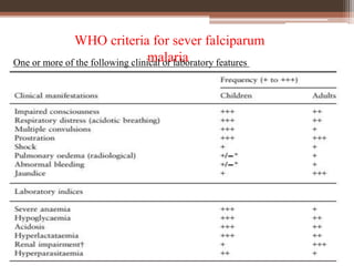 WHO criteria for sever falciparum
malariaOne or more of the following clinical or laboratory features
 