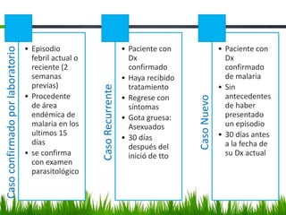 Caso
confirmado
por
laboratorio
• Episodio
febril actual o
reciente (2
semanas
previas)
• Procedente
de área
endémica de
malaria en los
ultimos 15
días
• se confirma
con examen
parasitológico
Caso
Recurrente
• Paciente con
Dx
confirmado
• Haya recibido
tratamiento
• Regrese con
síntomas
• Gota gruesa:
Asexuados
• 30 días
después del
inició de tto
Caso
Nuevo
• Paciente con
Dx
confirmado
de malaria
• Sin
antecedentes
de haber
presentado
un episodio
• 30 días antes
a la fecha de
su Dx actual
 