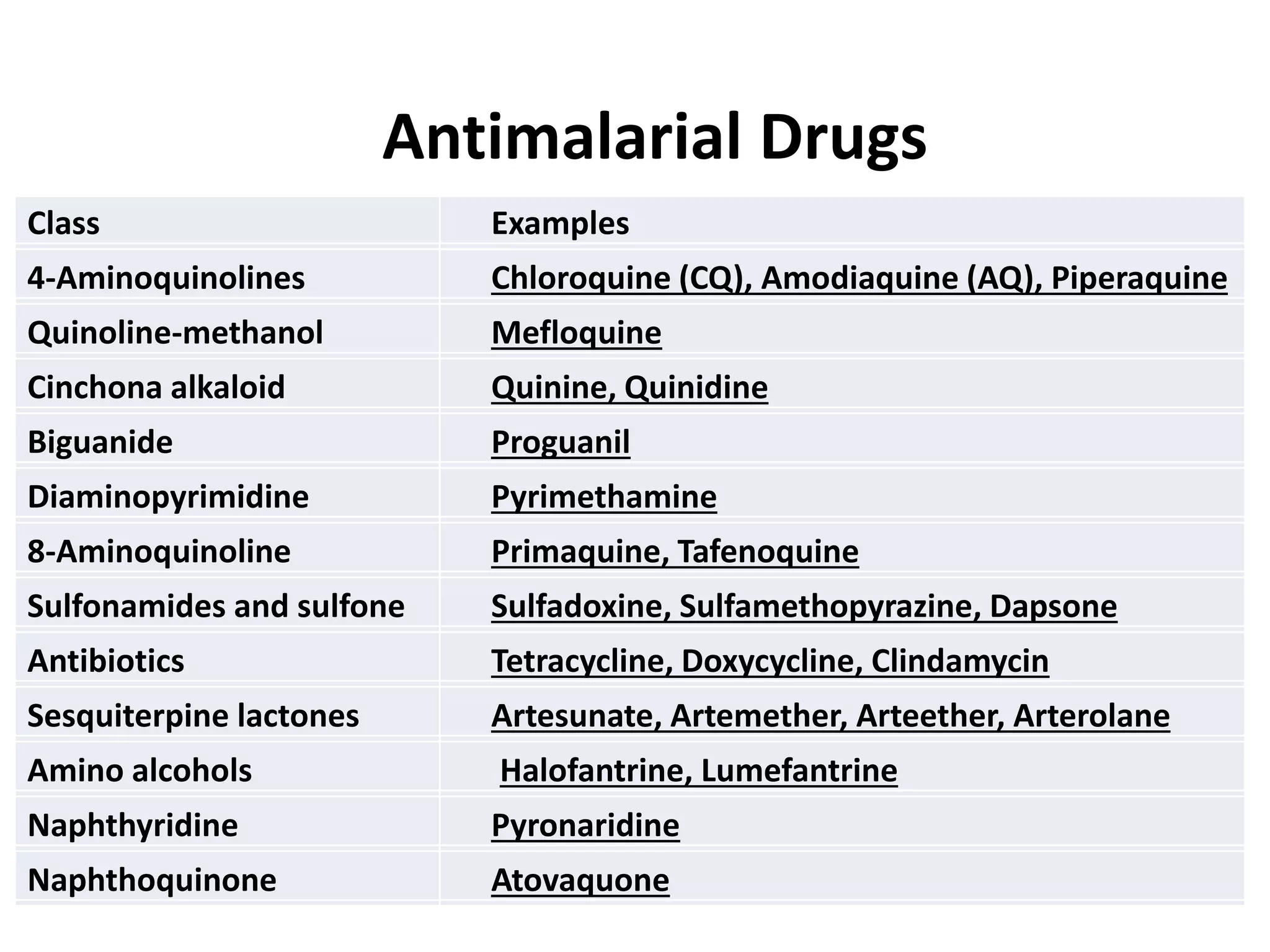 EXAMPLES OF MALARIA DRUGS visual data 5