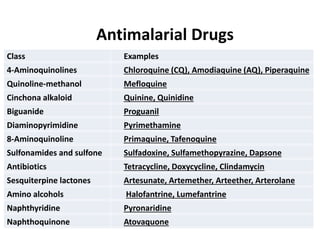 Class Examples
4-Aminoquinolines Chloroquine (CQ), Amodiaquine (AQ), Piperaquine
Quinoline-methanol Mefloquine
Cinchona alkaloid Quinine, Quinidine
Biguanide Proguanil
Diaminopyrimidine Pyrimethamine
8-Aminoquinoline Primaquine, Tafenoquine
Sulfonamides and sulfone Sulfadoxine, Sulfamethopyrazine, Dapsone
Antibiotics Tetracycline, Doxycycline, Clindamycin
Sesquiterpine lactones Artesunate, Artemether, Arteether, Arterolane
Amino alcohols Halofantrine, Lumefantrine
Naphthyridine Pyronaridine
Naphthoquinone Atovaquone
Antimalarial Drugs
 