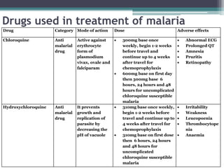 Drugs used in treatment of malaria
Drug Category Mode of action Dose Adverse effects
Chloroquine Anti
malarial
drug
Active against
erythrocyte
form of
plasmodium
vivax, ovale and
falciparam
 300mg base once
weekly, begin 1-2 weeks
before travel and
continue up to 4 weeks
after travel for
chemoprophylaxis
 600mg base on first day
then 300mg base 6
hours, 24 hours and 48
hours for uncomplicated
chloroquine susceptible
malaria
 Abnormal ECG
 Prolonged QT
 Amnesia
 Pruritis
 Retinopathy
Hydroxychloroquine Anti
malarial
drug
It prevents
growth and
replication of
parasite by
decreasing the
pH of vacuole
 310mg base once weekly,
begin 1-2 weeks before
travel and continue up to
4 weeks after travel for
chemoprophylaxis
 310mg base on first dose
then 6 hours, 24 hours
and 48 hours for
uncomplicated
chloroquine susceptible
malaria
 Irritability
 Weakness
 Leucopoenia
 Thrombocytope
nia
 Anaemia
 