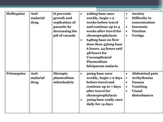 Mefloquine Anti
malarial
drug
It prevents
growth and
replication of
parasite by
decreasing the
pH of vacuole
 228mg base once
weekly, begin 1-2
weeks before travel
and continue up to 4
weeks after travel for
chemoprophylaxis
 648mg base on first
dose then 456mg base
6 hours, 24 hours and
48 hours for
Uncomplicated
Plasmodium
falciparam malaria
 Anxiety
 Difficulty in
concentration
 Insomnia
 Tinnitus
 Vertigo
Primaquine Anti
malarial
drug
Disrupts
plasmodium
mitochodria
 30mg base once
weekly, begin 1-2 days
before travel and
continue up to 7 days
after travel for
chemoprophylaxis
 30mg base orally once
daily for 14 days
 Abdominal pain
 Arrhythmias
 Nausea
 Vomiting
 Visual
disturbances
 