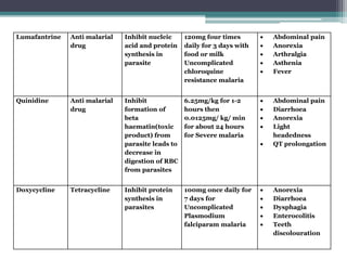 Lumafantrine Anti malarial
drug
Inhibit nucleic
acid and protein
synthesis in
parasite
120mg four times
daily for 3 days with
food or milk
Uncomplicated
chloroquine
resistance malaria
 Abdominal pain
 Anorexia
 Arthralgia
 Asthenia
 Fever
Quinidine Anti malarial
drug
Inhibit
formation of
beta
haematin(toxic
product) from
parasite leads to
decrease in
digestion of RBC
from parasites
6.25mg/kg for 1-2
hours then
0.0125mg/ kg/ min
for about 24 hours
for Severe malaria
 Abdominal pain
 Diarrhoea
 Anorexia
 Light
headedness
 QT prolongation
Doxycycline Tetracycline Inhibit protein
synthesis in
parasites
100mg once daily for
7 days for
Uncomplicated
Plasmodium
falciparam malaria
 Anorexia
 Diarrhoea
 Dysphagia
 Enterocolitis
 Teeth
discolouration
 