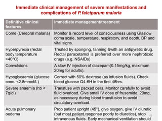 Immediate clinical management of severe manifestations and
complications of P.falciparum malaria
Definitive clinical
features
Immediate management/treatment
Come (Cerebral malaria) Monitor & record level of consciousness using Glaslow
coma scale, temperature, respiratory, and depth, BP and
vital signs.
Hyperpyrexia (rectal
body temperature
>40°C)
Treated by sponging, fanning &with an antipyretic drug.
Rectal paracetamol is preferred over more nephrotoxic
drugs (e.g. NSAIDs)
Convulsions A slow IV injection of diazepam(0.15mg/kg, maximum
20mg for adults).
Hypoglycaemia (glucose
conc. <2.8mmol/L)
Correct with 50% dextrose (as infusion fluids). Check
blood glucose Q4-6H in the first 48hrs.
Severe anaemia (hb <
7g/dl)
Transfuse with packed cells. Monitor carefully to avoid
fluid overload. Give small IV dose of frusemide, 20mg,
as necessary during blood transfusion to avoid
circulatory overload.
Acute pulmonary
oedema
Prop patient upright (45°), give oxygen, give IV diuretic
(but most patient response poorly to diuretics), stop
intravenous fluids. Early mechanical ventilation should
62Kuldeep Vyas M.Sc. CHN
 