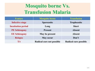 Mosquito borne Vs.
Transfusion Malaria
Feature Mosquito borne Transfusion
Infective stage Sporozoite Trophozoite
Incubation period Long Short
PE Schizogony Present Absent
EE Schizogony May be present Absent
Relapse May occur Don’t
T/t Radical cure not possible Radical cure possible
131
 