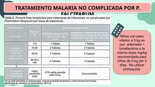 TRATAMIENTO MALARIA NO COMPLICADA POR P.
FALCIPARUM
Niños con peso
inferior a 5 kg es
con artemeter +
lumefantrina a la
misma dosis mg/kg
recomendada para
niños de 5 kg por 3
días. No utilizar
primaquina
 