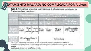 TRATAMIENTO MALARIA NO COMPLICADA POR P. vivax
 