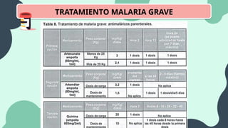 TRATAMIENTO MALARIA GRAVE
 