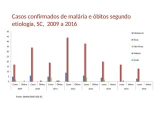 Casos confirmados de malária e óbitos segundo
etiologia, SC, 2009 a 2016
15
10
5
0
20
25
30
35
40
45
50
Casos Óbitos Casos Óbitos Casos Óbitos Casos Óbitos Casos Óbitos casos óbitos casos óbitos casos óbitos
2009 2010 2011 2012 2013 2014 2015 2016
Falciparum
Vivax
Falc+Vivax
Malarie
Ovale
Fonte: SINAN/DIVE/SES-SC
 