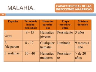 MALARIA.
Especies Período de
incuba-
ción (días)
Hematíes
parasita-
dos
Etapa
exoeritro-
cítica
Máxima
duración
P.
vivax
9 - 15 Hematíes
jóvenes
Persistente 3 años
P.
falciparum
8 - 17 Cualquier
hematíe
Limitada 9 meses a
1 año
P. malariae 30 - 40 Hematíes
maduros
Persisten-
te
> de 20
años
11
 
