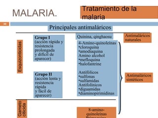 MALARIA.
Tratamiento de la
malaria
Principales antimaláricos
Grupo I
(acción rápida y
resistencia
prolongada
y difícil de
aparecer)
Grupo II
(acción lenta y
resistencia
rápida
y fácil de
aparecer)
Quinina, qinghaosu
4-Amino-quinoleínas
•cloroquina
•amodiaquina
Amino alcohol
•mefloquina
•halofantrine
Antifólicos
•sulfonas
•sulfamidas
Antifolínicos
•diguamidas
•diaminopirimidinas
8-amino-
quinoleínas
Antimaláricos
naturales
Antimaláricos
sintéticos
EsquizonticidasGameto
citicida44
 