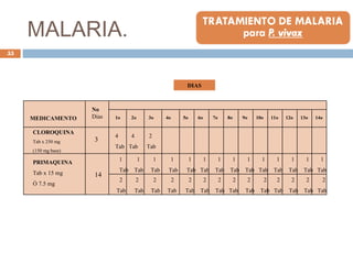 MALARIA.
MEDICAMENTO
No
Dias
DIAS
1o 2o 3o 4o 5o 6o 7o 8o 9o 10o 11o 12o 13o 14o
CLOROQUINA
Tab x 250 mg
(150 mg base)
PRIMAQUINA
Tab x 15 mg
Ó 7.5 mg
3
14
4 4 2
Tab Tab Tab
1 1 1 1 1 1 1 1 1 1 1 1 1 1
Tab Tab Tab Tab Tab Tab Tab Tab Tab Tab Tab Tab Tab Tab
2 2 2 2 2 2 2 2 2 2 2 2 2 2
Tab Tab Tab Tab Tab Tab Tab Tab Tab Tab Tab Tab Tab Tab
55
 