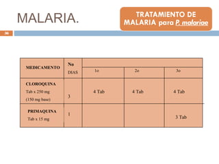 MALARIA.
MEDICAMENTO
CLOROQUINA
Tab x 250 mg
(150 mg base)
PRIMAQUINA
Tab x 15 mg
No
DIAS
3
1
1o 2o 3o
4 Tab 4 Tab 4 Tab
3 Tab
56
 