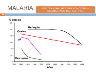 MALARIA.
0
20
40
60
80
100
120
1975 1976 1978 1980 1982 1984 1986 1988 1990 1992 1994
Años
% Eficacia
Quinina
Mefloquina
Chloroquina
SP
59
 