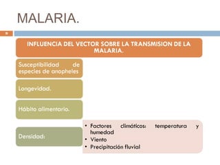 MALARIA.
9
 