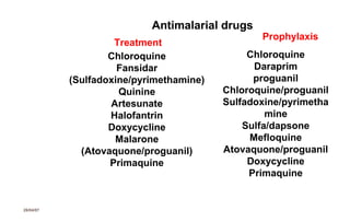 Antimalarial drugs
Treatment
Chloroquine
Fansidar
(Sulfadoxine/pyrimethamine)
Quinine
Artesunate
Halofantrin
Doxycycline
Malarone
(Atovaquone/proguanil)
Primaquine

26/04/07

Prophylaxis

Chloroquine
Daraprim
proguanil
Chloroquine/proguanil
Sulfadoxine/pyrimetha
mine
Sulfa/dapsone
Mefloquine
Atovaquone/proguanil
Doxycycline
Primaquine

 