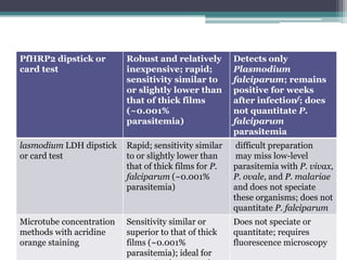 Immunochromatographic Test
PfHRP2 dipstick or
card test
                          Robust and relatively
                          inexpensive; rapid;
                                                       Detects only
                                                       Plasmodium
                          sensitivity similar to       falciparum; remains
                          or slightly lower than       positive for weeks
                          that of thick films          after infectionf; does
                          (~0.001%                     not quantitate P.
                          parasitemia)                 falciparum
                                                       parasitemia
lasmodium LDH dipstick    Rapid; sensitivity similar    difficult preparation
or card test              to or slightly lower than     may miss low-level
                          that of thick films for P.   parasitemia with P. vivax,
                          falciparum (~0.001%          P. ovale, and P. malariae
                          parasitemia)                 and does not speciate
                                                       these organisms; does not
                                                       quantitate P. falciparum
Microtube concentration   Sensitivity similar or       Does not speciate or
methods with acridine     superior to that of thick    quantitate; requires
orange staining           films (~0.001%               fluorescence microscopy
                          parasitemia); ideal for
 