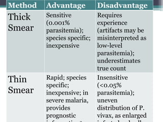 Method   Advantage           Disadvantage
Thick    Sensitive           Requires
         (0.001%             experience
Smear    parasitemia);       (artifacts may be
         species specific;   misinterpreted as
         inexpensive         low-level
                             parasitemia);
                             underestimates
                             true count
Thin     Rapid; species      Insensitive
         specific;           (<0.05%
Smear    inexpensive; in     parasitemia);
         severe malaria,     uneven
         provides            distribution of P.
         prognostic          vivax, as enlarged
 