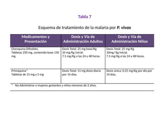 Medicamentos y
Presentación
Dosis y Vía de
Administración Adultos
Dosis y Vía de
Administración Niños
Cloroquina Difosfato.
Tabletas 250 mg, contenido base 150
mg.
Dosis Total: 25 mg base/Kg
10 mg/Kg inicial.
7.5 mg/Kg a las 24 y 48 horas.
Dosis Total: 25 mg/Kg
10mg/ Kg inicial.
7.5 mg/Kg a las 24 y 48 horas.
Primaquina*
Tabletas de 15 mg y 5 mg
Dosis Total: 15 mg dosis diaria
por 14 días.
Dosis única: 0.25 mg/Kg por día por
14 días.
* No Administrar a mujeres gestantes y niños menores de 2 años.
Tabla 7
Esquema de tratamiento de la malaria por P. vivax
 