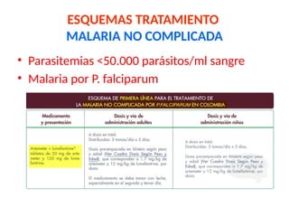 ESQUEMAS TRATAMIENTO
MALARIA NO COMPLICADA
• Parasitemias <50.000 parásitos/ml sangre
• Malaria por P. falciparum
 