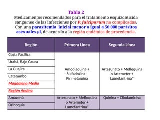 Región Primera Línea Segunda Línea
Costa Pacífica
Amodiaquina +
Sulfadoxina -
Pirimetamina
Artesunato + Mefloquina
o Artemeter +
Lumefantrina*
Urabá, Bajo Cauca
La Guajira
Catatumbo
Magdalena Medio
Región Andina
Amazonía Artesunato + Mefloquina
o Artemeter +
Lumefantrina*
Quinina + Clindamicina
Orinoquía
Tabla 2
Medicamentos recomendados para el tratamiento esquizonticida
sanguíneo de las infecciones por P. falciparum no complicadas.
Con una parasitemia inicial menor o igual a 50.000 parásitos
asexuales µl, de acuerdo a la región endémica de procedencia.
 