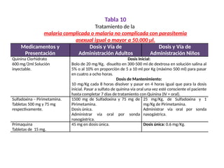 Medicamentos y
Presentación
Dosis y Vía de
Administración Adultos
Dosis y Vía de
Administración Niños
Quinina Clorhidrato
600 mg/2ml Solución
inyectable.
Dosis Inicial:
Bolo de 20 mg/Kg, disuelto en 300-500 ml de dextrosa en solución salina al
5% o al 10% en proporción de 5 a 10 ml por Kg (máximo 500 ml) para pasar
en cuatro a ocho horas.
Dosis de Mantenimiento:
10 mg/Kg cada 8 horas disolver y pasar en 4 horas igual que para la dosis
inicial. Pasar a sulfato de quinina vía oral una vez esté consciente el paciente
hasta completar 7 días de tratamiento con Quinina (IV + oral).
Sulfadoxina – Pirimetamina.
Tabletas 500 mg y 75 mg
respectivamente.
1500 mg de Sulfadoxina y 75 mg de
Pirimetamina.
Dosis única.
Administrar vía oral por sonda
nasogástrica.
25 mg/Kg, de Sulfadoxina y 1
mg/Kg de Pirimetamina.
Administrar vía oral por sonda
nasogástrica.
Primaquina
Tabletas de 15 mg.
45 mg en dosis única. Dosis única: 0.6 mg/Kg.
Tabla 10
Tratamiento de la
malaria complicada o malaria no complicada con parasitemia
asexual igual o mayor a 50.000 µl.
 