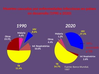 Muertes causadas por enfermedades infecciosas en paises
en desarrollo (1990 a 2020)
TB
51.4%
Inf. Respiratórias
10.0%
HIV
8.6%
Malaria
6.4%
Otras
23.5%
TB
54.7%
Inf. Respiratórias
2.6%
HIV
37.1%
Malaria
1.3%
Otras
4.4%
1990 2020
Fuente: Banco Mundial,
1997
30%
associado
a TB
 
