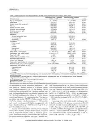 not attributable to recent antimalarial medication (7 per-
sons with type 2 diabetes mellitus vs. 13 persons without
type 2 diabetes mellitus; p = 0.32), and, notably, 74/524
(14.1%) of the patients with type 2 diabetes mellitus who
took metformin-based drugs were infected compared with
34/131 (26.0%) of those who did not (p = 0.01). Among
controls and patients with hypertension, the P. falciparum
prevalence was similar (35/377, 9.3% for controls; 46/411,
11.2% for patients with hypertension; p = 0.38), and in
each case, it was comparatively higher among patients with
type 2 diabetes mellitus (p = 0.003 for controls; p = 0.03 for
patients with hypertension).
Several factors that differed between persons with and
those without diabetes mellitus (Table 1) were associated
with P. falciparum infection (Table 2). However, age-ad-
justed multivariate analysis conﬁrmed that the odds of P.
falciparum infection in patients with type 2 diabetes mel-
litus were increased (aOR 1.46; Table 2). This risk increase
was still discernible in the same model comparing patients
with type 2 diabetes mellitus with controls (aOR 1.68, 95%
CI 1.06–2.65; p = 0.027) or patients with hypertension
(aOR 1.38, 95% CI 0.94–2.02; p = 0.096), or when separat-
ing into metropolitan area (aOR 1.67, 95% CI 1.12–2.48; p
= 0.01) and other residence (aOR 1.32, 95% CI 0.76–2.29;
p = 0.33).
According to the multivariate model, exchanging type
2 diabetes mellitus with glucose concentration showed
that each mmol/L increase in blood glucose increased the
risk for P. falciparum infection by 5% (aOR 1.05, 95% CI
1.02–1.09; p = 0.002). Among patients with type 2 diabetes
mellitus, a stepwise approach identiﬁed 8.6 mmol/L glu-
cose concentration as the signiﬁcant threshold of risk in-
crease (aOR 1.63, 95% CI 1.07–2.48; p = 0.02).
DISPATCHES
1602 Emerging Infectious Diseases • www.cdc.gov/eid • Vol. 16, No. 10, October 2010
Table 1. Demographic and clinical characteristics of 1,466 urban residents of Kumasi, Ghana, 2007–2008*
Characteristics
Persons with type 2 diabetes
mellitus, n = 675
Persons without diabetes,
n = 791 p value
Age, y, mean (range) 54.7 (18–92) 47.1 (18–100) <0.0001
Male gender 171 (25.3) 182 (23.0) 0.299
Wealth score <25th percentile† 265 (39.6) 271 (34.3) 0.044
Illiteracy 308 (45.8) 206 (26.1) <0.0001
Formal education, none 240 (35.7) 130 (16.5) <0.0001
Crowded living condition‡ 177 (26.7) 120 (15.3) <0.0001
Smoking, current or quit 49 (7.3) 35 (4.4) 0.024
Akan ethnicity 592 (87.8) 685 (86.6) 0.480
Residence
Kumasi metropolitan area 476 (70.8) 603 (76.2)
Kumasi suburbs 174 (25.9) 162 (20.5)
Elsewhere§ 22 (3.3) 26 (3.3) 0.048
Occupation
Public servant 44 (6.5) 194 (24.6)
Trader 198 (29.5) 190 (24.1)
Farmer 65 (9.7) 48 (6.1)
Unemployed 248 (36.9) 138 (17.5)
Other¶ 117 (17.4) 218 (27.7) <0.0001
FPG, mmol/L, mean (range) 8.3 (1.3–37.1) 4.5 (2.9–7.0) <0.0001
Hemoglobin, g/dL, mean (range) 12.9 (5.8–19.1) 13.6 (4.9–19.1) <0.0001
Fever, >37.5°C 2 (0.3) 4 (0.5) 0.693
History of fever, preceding week 95 (14.1) 93 (11.8) 0.182
Respiratory tract infection 5 (0.7) 11 (1.4) 0.232
Urinary tract infection# 14 (2.1) 7 (0.9) 0.076
Plasmodium spp. infection, by microscopy 5 (0.7) 8 (1.0) 0.582
Parasite density, per μL, median (range) 1,160 (160–2,480) 860 (80–4,960) 0.770
Plasmodium spp. infection, by PCR
Plasmodium spp. 117 (17.4) 89 (11.3) 0.001
P. falciparum 108 (16.0) 81 (10.3) 0.001
P. malariae 14 (2.1) 9 (1.1) 0.205
P. ovale 8 (1.2) 7 (0.9) 0.611
*Values are no. (%) unless otherwise indicated. p values were calculated by Mann-Whitney U test or Fisher exact test, as applicable. FPG, fasting plasma
glucose concentration.
†<25th percentile of a calculated index of 11 markers of wealth: electricity, pipe-borne water, radio, fan, cupboard, television, bicycle, motorbike,
refrigerator, car/truck/tractor, cattle.
‡>75th percentile of the number of persons living in the household.
§Hinterland and environs.
¶Includes casual laborer, artisan, and others.
#By nitrite-positive urine dipstick test (Combur 10, Roche Diagnostics, Mannheim, Germany).
 