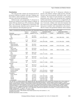 Type 2 Diabetes and Malaria Infection
Conclusions
This study provides evidence for increased risk for P.
falciparum infection in patients with type 2 diabetes mel-
litus (Table 2). Most infections were detected by PCR ex-
clusively, and all were asymptomatic.
Submicroscopic and asymptomatic P. falciparum in-
fections are common in areas where malaria is endemic. In
adults, PCR may identify up to 50% of infections, although
only a few infections are diagnosed by microscopy (10).
These submicroscopic infections tend to increase in areas
of low endemicity and with patient age (10).
An increased risk for P. falciparum infection in
persons with diabetes mellitus might become clinically
relevant (and microscopically detectable) under several
conditions. The impact of semi-immunity on controlling
parasitemia may weaken with advancing type 2 diabetes
mellitus and immune dysfunction (5), as suggested by the
observed risk increase with increasing glucose concentra-
tion. Conversely, children who lack semi-immunity but
have more severe type 1 diabetes mellitus may be particu-
larly prone to malaria. Such vulnerability is also conceiv-
able for women with gestational diabetes whose immune
Emerging Infectious Diseases • www.cdc.gov/eid • Vol. 16, No. 10, October 2010 1603
Table 2. Univariate and multivariate associations with Plasmodium falciparum infection, Kumasi, Ghana, 2007–2008*
Parameter
Total no.
patients
P. falciparum
infection, no. (%)
Univariate analysis Multivariate analysis
OR (95% CI) p value aOR (95% CI) p value
Diabetes mellitus type 2
No 791 81 (10.3) 1
Yes 675 108 (16.0) 1.67 (1.22–2.27) 0.001 1.46 (1.06–2.03) 0.021
Gender
F 1,113 124 (11.2) 1
M 353 65 (18.5) 1.80 (1.29–2.50) <0.0001 2.13 (1.50–3.03) <0.0001
Wealth score
>25th percentile 923 94 (10.2)
<25th percentile † 536 94 (17.6) 1.88 (1.38–2.56) <0.0001 1.76 (1.27–2.42) 0.001
Literacy
Able to read 947 103 (10.9) 1
Unable to read 514 85 (16.6) 1.63 (1.20–2.23) 0.002 1.59 (1.11–2.28) 0.011
Formal education
Any 1,091 126 (11.6) 1
None 370 62 (16.8) 1.54 (1.11–2.15) 0.010
Living condition
Uncrowded 1,147 133 (11.6) 1
Crowded‡ 297 52 (17.5) 1.61 (1.14–2.29) 0.007
Smoking
Never 1,380 171 (12.4) 1
Current or quit 84 18 (21.4) 1.92 (1.11–3.32) 0.019
Ethnicity
Akan 1,277 156 (12.3) 1
Others 188 33 (17.6) 1.52 (1.01–2.30) 0.045
Residence
Kumasi metropolitan 1,079 121 (11.2) 1
Kumasi outskirts 336 64 (19.2) 1.87 (1.34–2.61) <0.0001
Elsewhere § 48 4 (8.3) 0.72 (0.25–2.03) 0.533
Occupation
Public servant 238 17 (7.1) 1
Trader 388 50 (12.9) 1.92 (1.08–3.42) 0.026
Farmer 113 34 (30.6) 5.74 (3.04–10.86) <0.0001
Other¶ 335 38 (11.3) 1.66 (0.92–3.02) 0.095
Unemployed 386 49 (12.8) 1.90 (1.07–3.39) 0.029
*OR, odds ratio; CI, confidence interval; aOR, adjusted odds ratio. Age and gender were a priori included in the multivariate model. Further variables for
inclusion in the model were identified by factor analysis excluding multicollinear parameters (1: retained diabetes, excluded occupation; 2: retained
literacy, excluded education, smoking; 3: retained wealth, excluded living condition, ethnicity). The same model results from a logistic regression analysis
initially including all above listed parameters, and then removing in a stepwise backward fashion all factors not associated with P. falciparum infection in
multivariate analysis (p > 0.05). Inserting any of the excluded variables back into the model did not change the aOR of patients with type 2 diabetes
mellitus by >7% each, suggesting the absence of substantial confounding. Leaving all parameters in the model yielded an aOR for patients with type 2
diabetes mellitus of 1.36 (95% CI, 0.98–1.90; p = 0.07). Alternatively, propensity score adjustment of that analysis, i.e. reducing covariates into a single
variable, produced aOR = 1.41 (95% CI, 1.02–1.95; p = 0.04).
†<25th percentile of a calculated index of 11 markers of wealth.
‡Crowded living condition, >75th percentile of the number of persons living in the household, i.e., n>8.
§Hinterland and environs.
¶Includes casual labourer, artisan, and others.
 