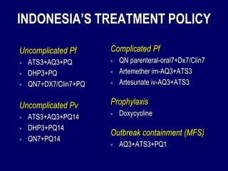 INDONESIA’S TREATMENT POLICY

Uncomplicated Pf       Complicated Pf
   ATS3+AQ3+PQ           QN parenteral-oral7+Dx7/Clin7
   DHP3+PQ               Artemether im-AQ3+ATS3
   QN7+DX7/Clin7+PQ      Artesunate iv-AQ3+ATS3


Uncomplicated Pv       Prophylaxis
   ATS3+AQ3+PQ14         Doxycycline
   DHP3+PQ14
                       Outbreak containment (MFS)
   QN7+PQ14
                          AQ3+ATS3+PQ1
 