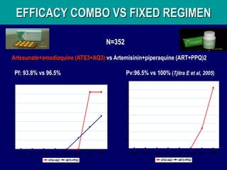 EFFICACY COMBO VS FIXED REGIMEN

                                                                           N=352

Artesunate+amodiaquine (ATS3+AQ3) vs Artemisinin+piperaquine (ART+PPQ)2

    Pf: 93.8% vs 96.5%                                                             Pv:96.5% vs 100% (Tjitra E et al, 2005)
                                                                                   4
7
                                                                               3.5
6
                                                                                   3
5
                                                                               2.5
4
                                                                                   2

3
                                                                               1.5

2                                                                                  1

1                                                                              0.5


0                                                                                  0
     Day 0   Day 1   Day 2     Day 3    Day 7   Day 14   Day 21   Day 28               Day 0   Day 1   Day 2     Day 3    Day 7   Day 14   Day 21   Day 28

                             ATS3+AQ3    ART2+PPQ2                                                             ATS3+AQ3    ART2+PPQ2
 