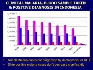 CLINICAL MALARIA, BLOOD SAMPLE TAKEN
     & POSITIVE DIAGNOSIS IN INDONESIA
    3,500,000

    3,000,000

    2,500,000

    2,000,000

    1,500,000

    1,000,000

     500,000

           0




                                                                       8
                00


                      01


                            02


                                  03


                                        04


                                              05


                                                    06


                                                          07


                                                                    '0
            20


                     20


                           20


                                 20


                                       20


                                             20


                                                   20


                                                         20



                                                                    ar
                                                                   M
                                                               n-
                                                              Ja
   Not all Malaria cases are diagnosed by microscopist or RDT
   Slide positive malaria cases don’t decrease significantly
 